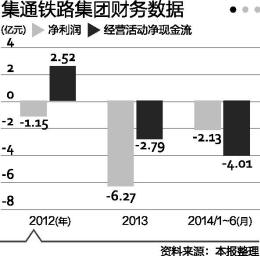 内蒙古集通铁路集团连亏3年